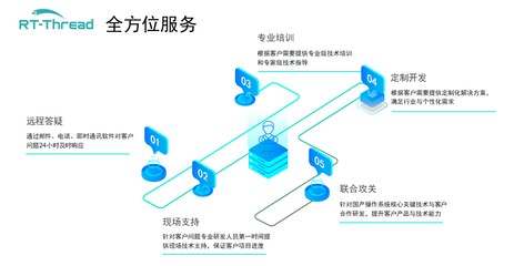 RT-Thread商业网站正式上线 以自主操作系统为核心，赋能行业软件开发与技术生态