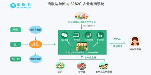 商联达详解 农特产品商城开发需具备的核心功能与技术服务